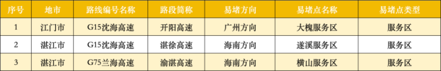 出行提示_返程車流高峰攻略_京津冀長三角粵港澳大灣區(qū)高速擁堵