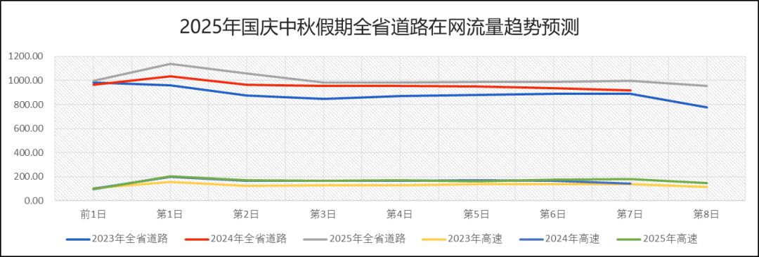湖北國(guó)慶中秋假期交通流量預(yù)測(cè)_湖北高速公路擁堵路段預(yù)測(cè)_出行提示