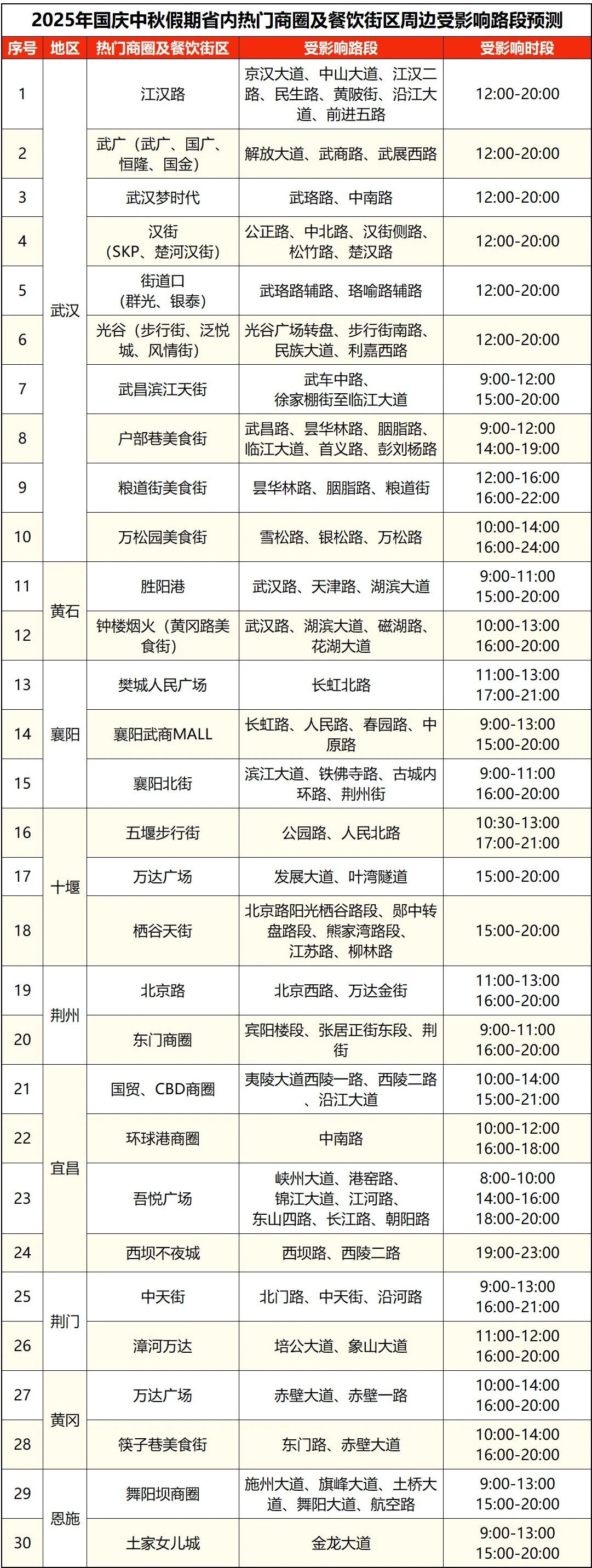 出行提示_湖北高速公路擁堵路段預(yù)測(cè)_湖北國(guó)慶中秋假期交通流量預(yù)測(cè)