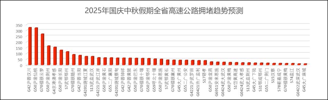 湖北國(guó)慶中秋假期交通流量預(yù)測(cè)_出行提示_湖北高速公路擁堵路段預(yù)測(cè)