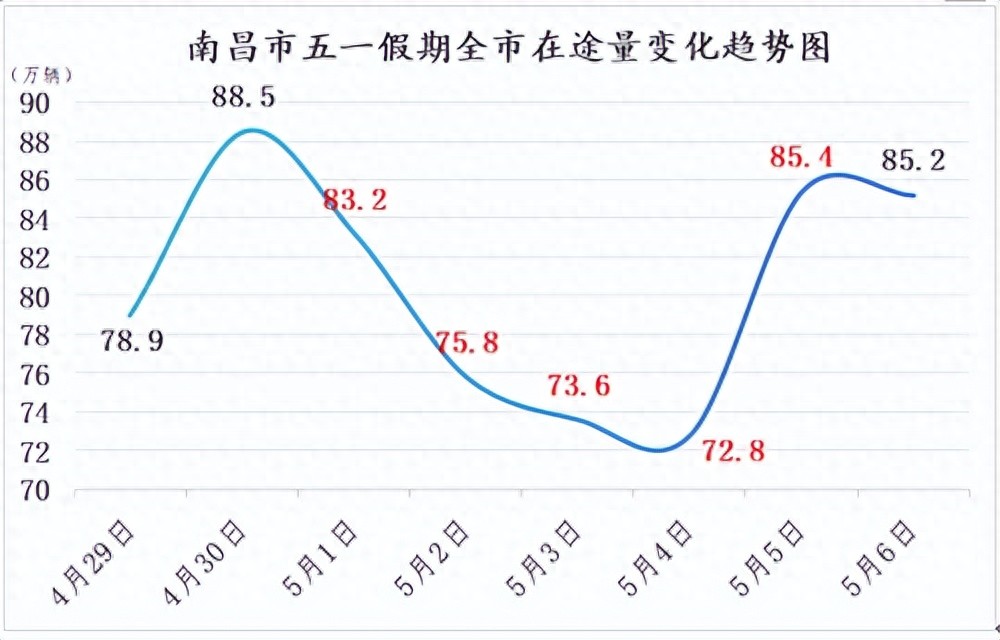 五一返程攻略_南昌交警返程車(chē)流預(yù)測(cè)_出行提示
