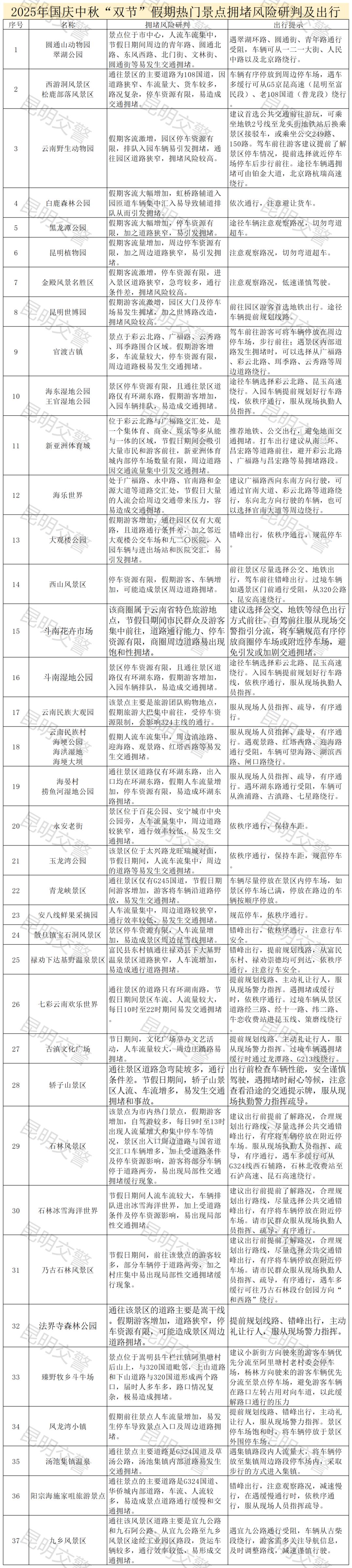 附件2：2025年國(guó)慶中秋雙節(jié)假期熱門(mén)商圈、景點(diǎn)擁堵風(fēng)險(xiǎn)研判及出行建議_Sheet2.png
