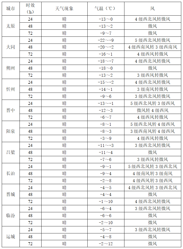 風力較大天氣_未來三天天氣預報_出行提示